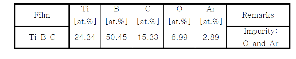 Ti-B-C 박막의 상대적 구성 성분