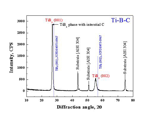 Ti-B-C 박막의 x-선 회절 패턴