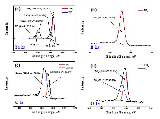 Ti-B-C 박막 XPS 분석 결과