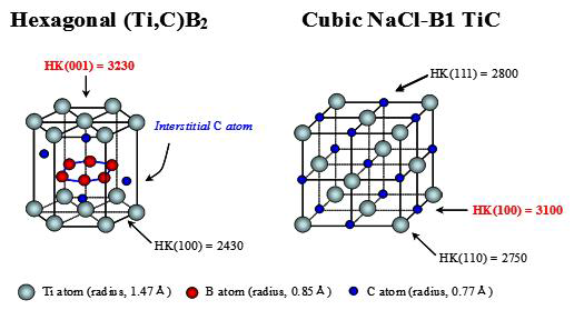 Ti-B-C 박막의 결정셀 모식도