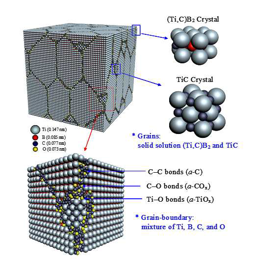 상기 분석을 바탕으로 한 Ti-B-C 나노복합물질 도식도