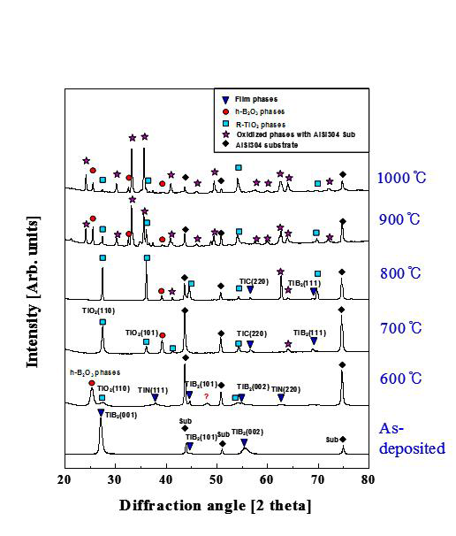 화온도에 따른 Ti-B-C 필름 상변화 분석 결과