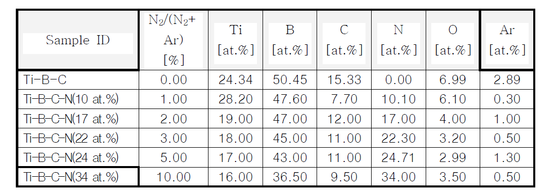 Ti-B-C-N 필름의 상대 원자 농도