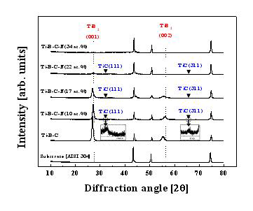 Ti-B-C와 Ti-B-C-N 필름의 질소 함량 정도에 따른 x-선 회절 패턴