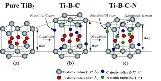 (a) 순수한 TiB2, (b) Ti-B-C, (c) Ti-B-C-N 결정셀과 탄소, 질소 원자의 가능한 흡수자리 구성도