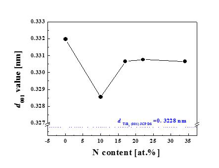 Ti-B-C-N 필름에서 질소 함량에 따른 TiB2(001) 결정면의 면간거리