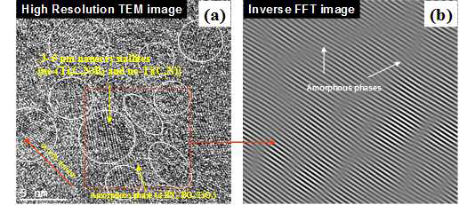 (a) Ti-B-C-N (10 at.%) 필름의 고해상 TEM 이미지, (b) 푸리에 고속 변환 (IFFT) 이미지