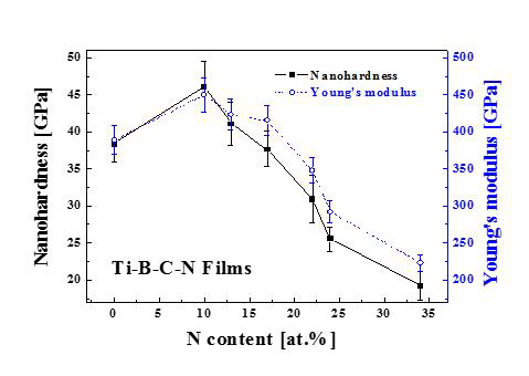 N 조성변화에 따른 Ti-B-C-N 나노필름의 나노경도와 영률