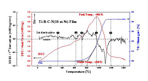 유동공기(55ccm)에서 20K・min-1가열 속도로 1500℃까지 가열한 Ti-B-C-N (10 at.%)의 DSC 및 TGA 커브