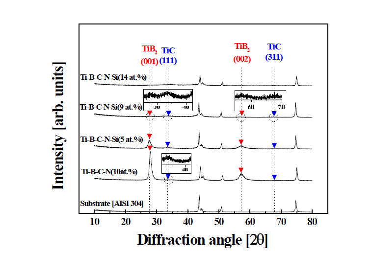 X-ray diffraction patterns of Ti–B–C–N–Si films deposited on AISI 304 stainless steel substrates with various silicon contents