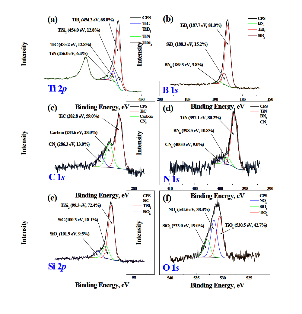 XPS spectra of (a) Ti 2p, (b) B 1s, (c) C 1s, (d) N 1s, (e) Si 1s for Ti–B–C–N–Si(5 at.%) film