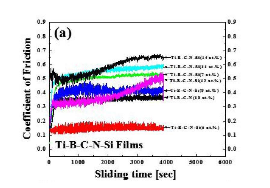 coefficient of friction (COF) curves as a function of sliding time of Ti–B–C–N–Si films with various silicon contents