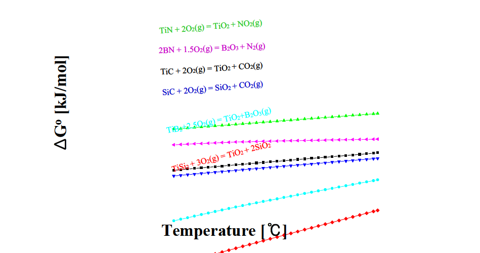 Gibbs free energy changes of the oxidation reactions of TiB2, TiC, TiN,BN,SiC,and TiSi2 phase at various temperatures