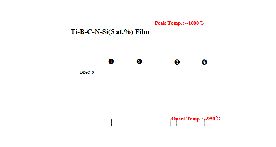 DSC and TGA curves of Ti–B–C–N–Si(5 at.%) film obtained at 20 K∙min-1 heating rate in flowing air (55sccm)