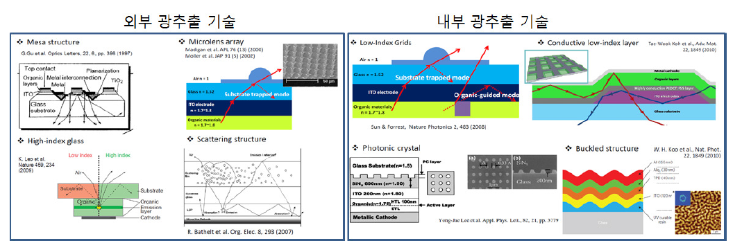 OLED 효율 향상을 위한 외부 광추출 및 내부 광추출 기술 요약