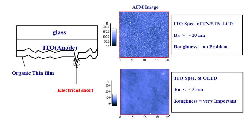 ITO 표면 거칠기가 OLED 소자에 미치는 영향 및 OLED에 권장되는 ITO 전극 표면 거칠기