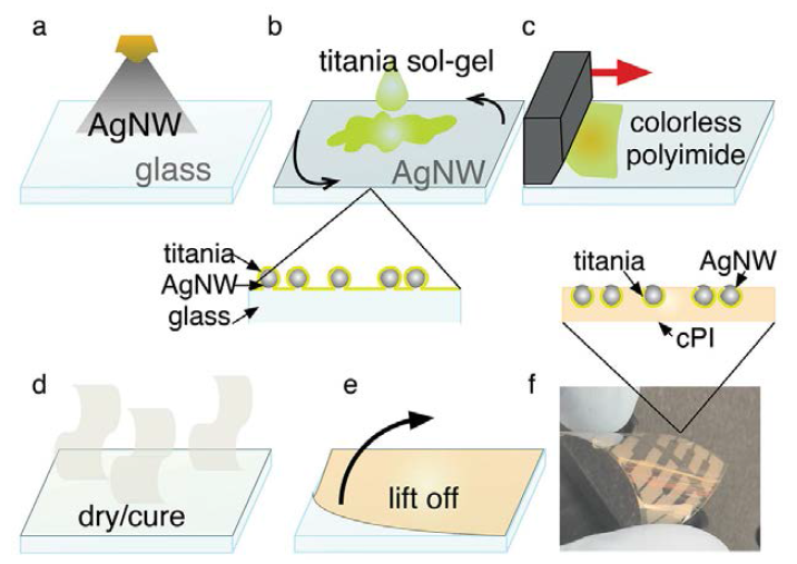 Colorless Polyimide를 Coating plastic 기법으로 기판에 적용한 OLED 소자 제작의 예