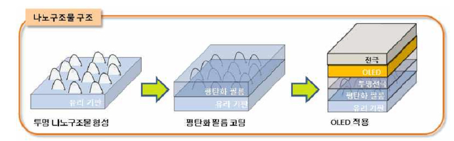 나노 구조물 이용한 OLED 제조 고정 도식도