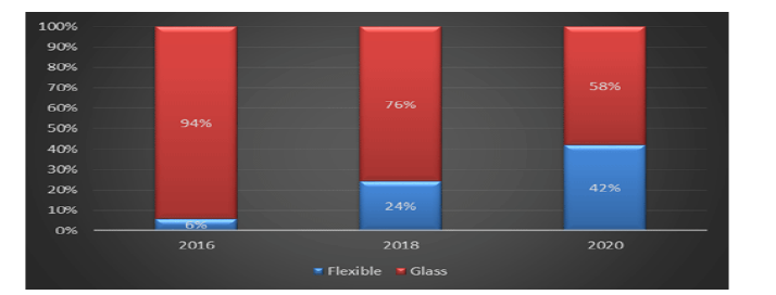 OLED 조명 패널 시장의 기판별 매출액 점유율 변화