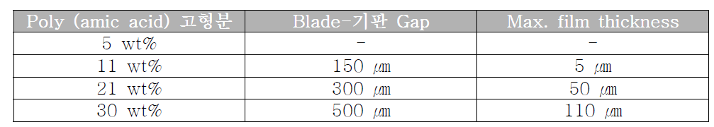 Poly (amic acid) 고형분 변화에 따른 코팅 공정 통해 구현 가능한 최대 cPI 필름 두께