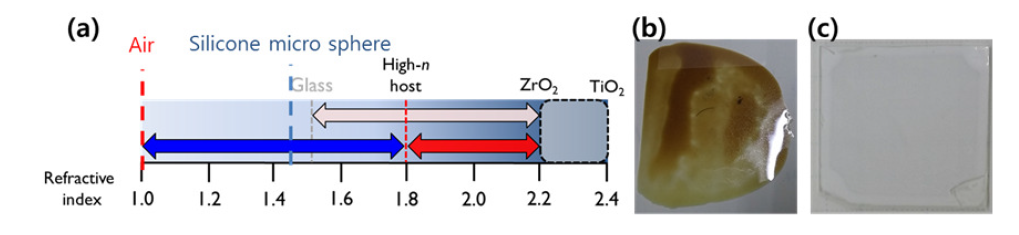 (a) cPI 및 주요 산란 물질들의 굴절률 비교도, (b) Silicone Micro sphere 가 분 산된 cPI 필름, (c) Air 기공을 광 산란체로 이용한 cPI 필름