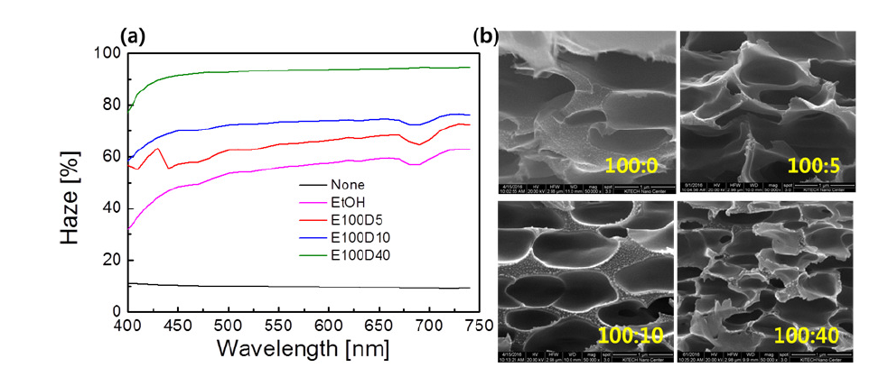 polar protic solvent 조성 비 조절에 따른 (a) cPI 필름의 광산란 지수 변화 및 (b) 기공 층으로 이루어진 광산란 층의 단면 SEM image