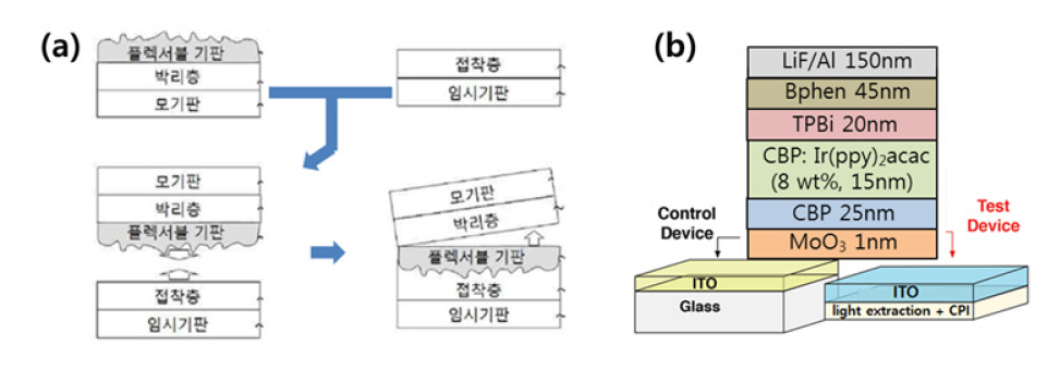 (a) haze colorless poly imide 기판을 OLED 제조 공정 준비 단계 도식 도, (b) 본 과제에서 제작한 OLED 소자 구조 및 Ref. 시료와 haze cPI 시료 의 구조 비교도