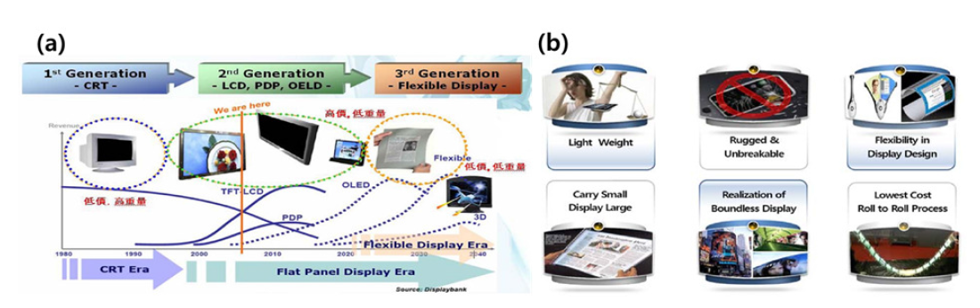 (a) 디스플레이 산업의 기술 개발 방향과 (b) Flexible OLED 기술의 장점 및 적용 가능 제품의 예