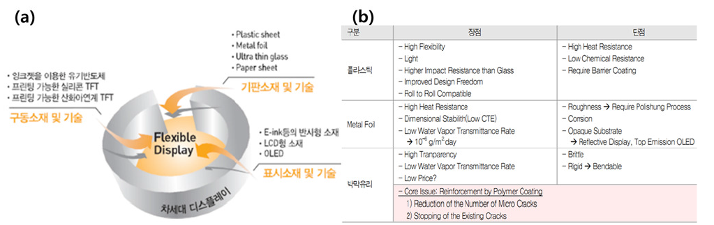 (a) Flexible Display 핵심 구성 요소 기술, (b) 주요 Flexible 기판 소재의 장단점 비교