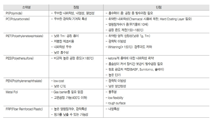 대표적인 플라스틱 기판 소재 종류별 특성 비교