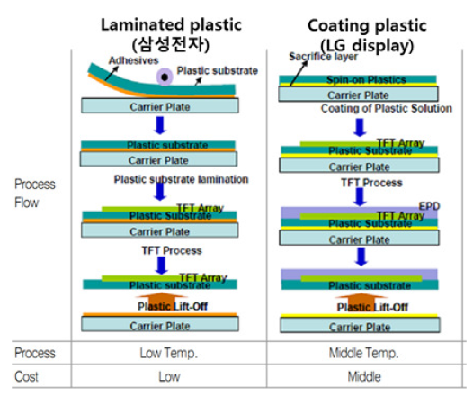 현재 적용 또는 검토 중인 Flexible Display 제조 공정 종류