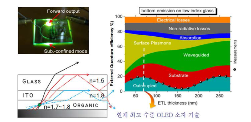 OLED 소자 내부의 광 도파 효과 사진 및 도식도, OLED 소자 내에 손실되는 빛 에너지의 분포도