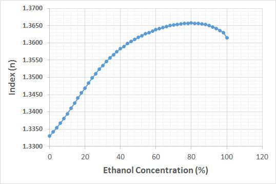 Ethanol solution의 농도에 따른 굴절률 (Index) 변화
