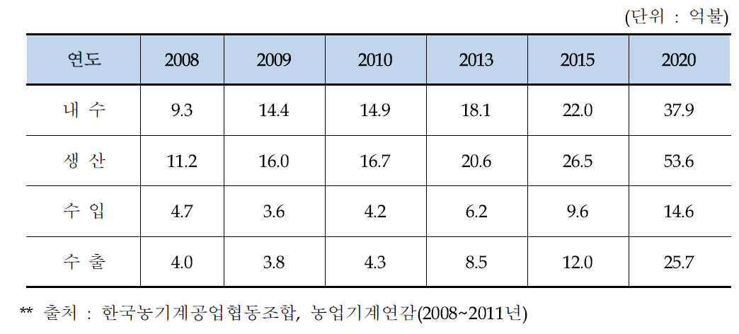 국내 농기계시장 전망