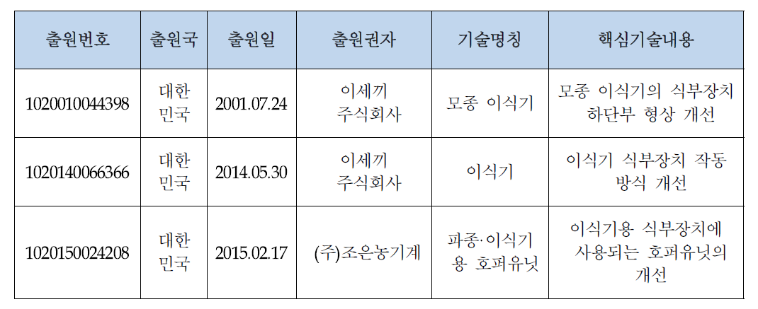 국내외 관련특허 현황