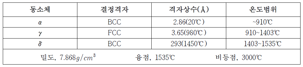 순철의 결정학적 성질