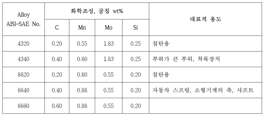 저합금 Ni-Cr-Mo강의 화학조성과 대표적 용도