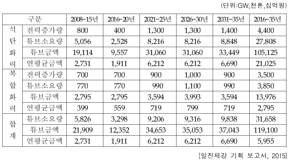 화력발전용 보일러 튜브 소요량