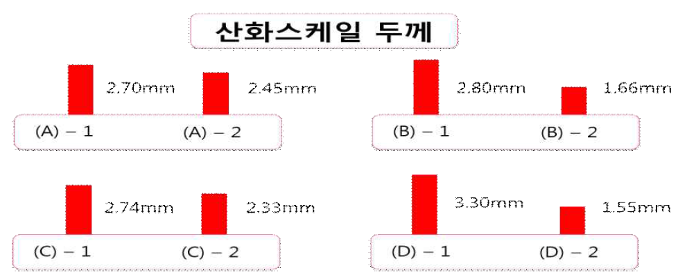 각 케이스별 산화-부식층의 두께