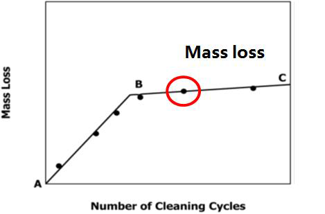 질량 감소(Mass loss) 측정법