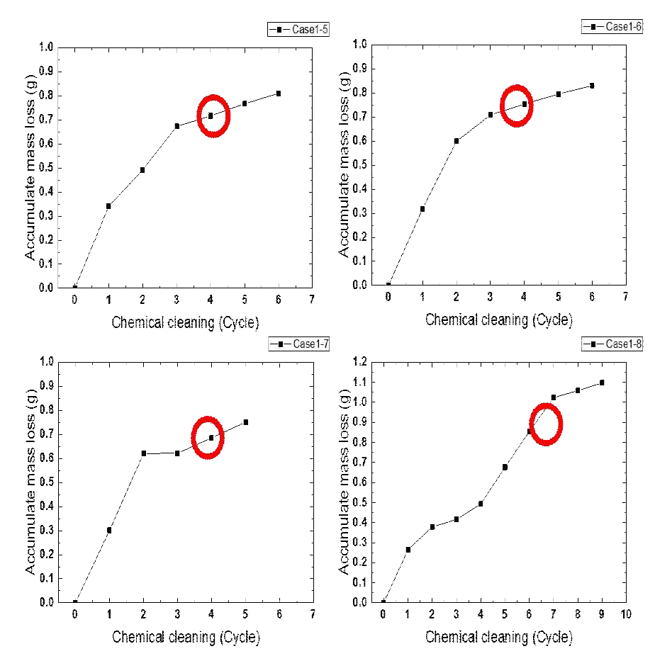 Case 1 각 시편 별 mass loss 측정 그래프