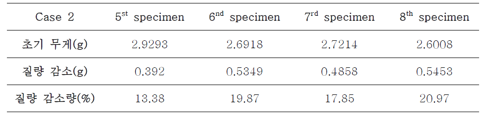 Case 2 각 시편별 질량 감소량