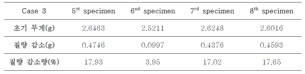 Case 4 각 시편별 질량 감소량