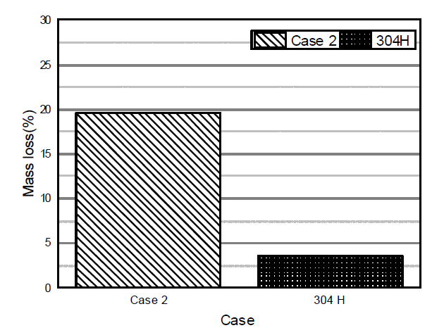 Case 2, 304H의 mass loss 값 비교 그래프