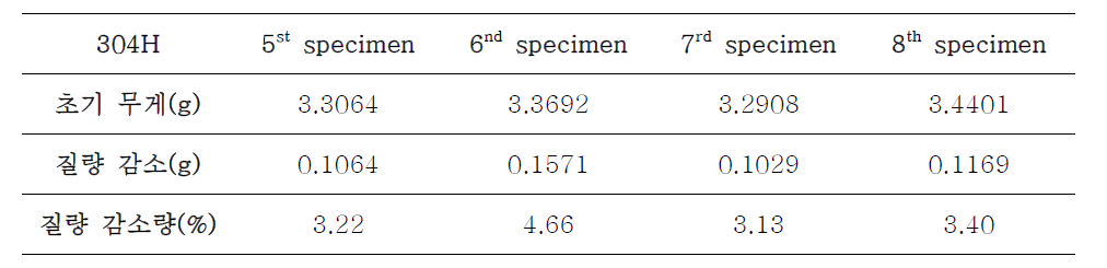 Case 2와 304H 각 시편별 질량 감소량