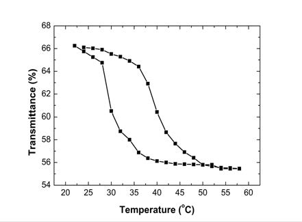 온도에 따라 W 도핑된 VO2 박막의 thermal hysteresis 곡선