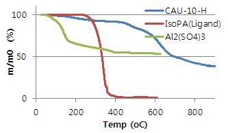 합성된 AlO6-m-BDC-H 및 ligand의 TGA 분석 결과