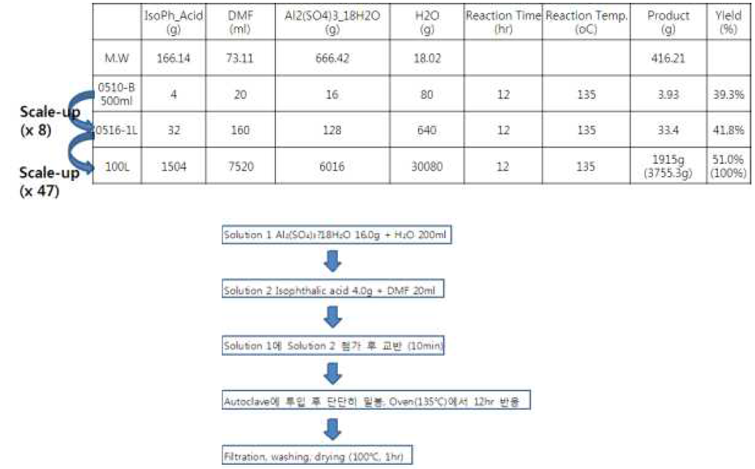 AlO6-m-BDC-H 합성 Scale up 데이터 및 합성 절차