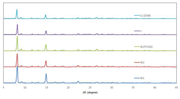합성된 AlO6-m-BDC-H의 sampling 시료의 XRD 분석 결과