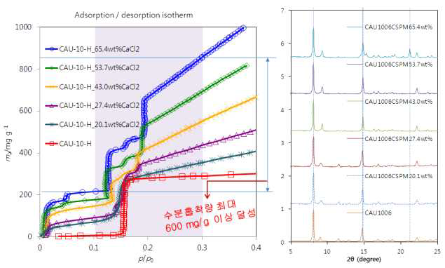 AlO6-m-BDC-H/CaCl2 CSPM의 수분 흡착 결과 및 XRD 분석 결과